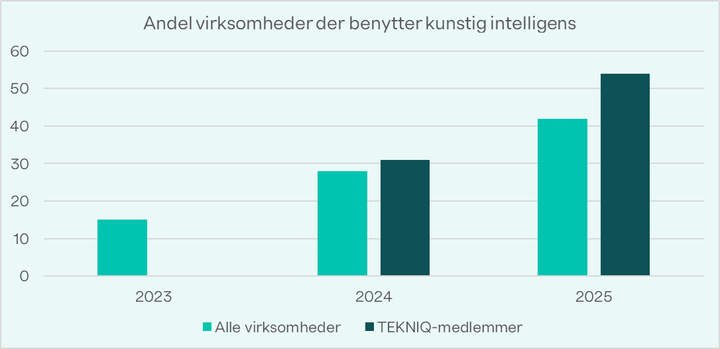 Kilde: TEKNIQs medlemsundersøgelse 2025 og Danmarks Statistiks tabel ITAV19