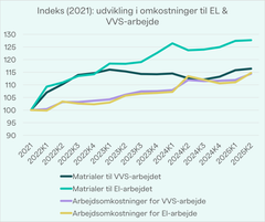 Udviklingen i materialepriser fordelt på el- og vvs over de senere år sammenholdt med arbejdsomkostningerne. Kilde: Danmarks Statistik, BYG43/ TEKNIQ.