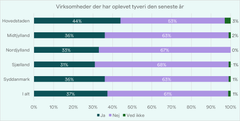 Kilde: TEKNIQ medlemsundersøgelse 2025