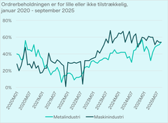 Kilde: Danmarks Statistik, KBI2