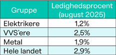 Kilder: Danmarks statistik (AUP03, AULKP01), FA-K’s ledighedsstatistik