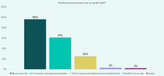 Kilde: Rundspørge blandt TEKNIQs medlemmer 2025