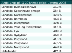 Kilde: Danmarks Statistiks tabel LBESK44 og FOLK1AM samt egne beregninger.