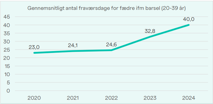 På fire år antallet af barselsdage tæt på fordoblet hos fædrene i det tekniske erhvervsliv.