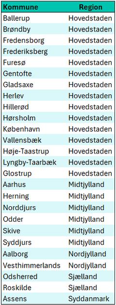 Kommuner, der har prioriteret kommunale solceller i 2026-budgetterne