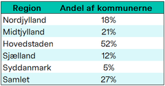 Kilde: TEKNIQs gennemgang af kommunernes 2026-budgetter