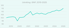 Kilde: Danmarks Statistik, NKN1 og egne beregninger
