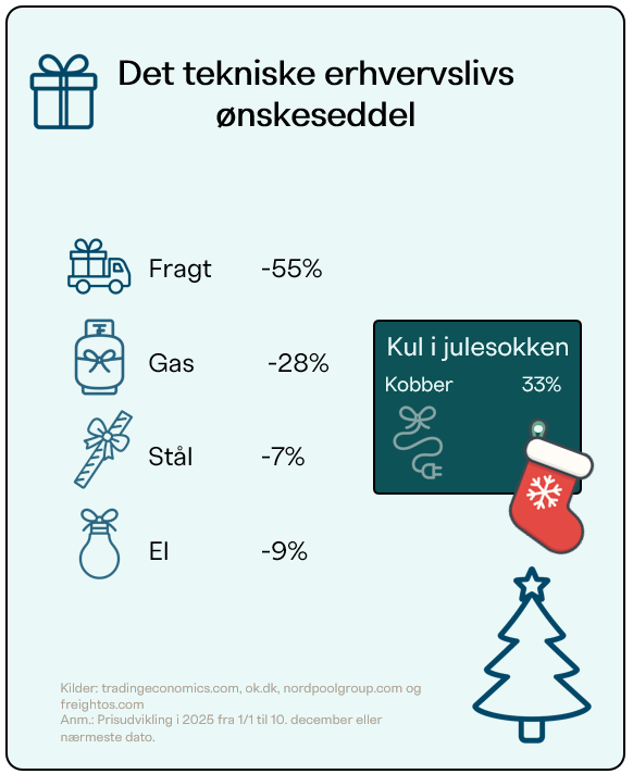 Priserne er faldet markant på fragt og gas, mens kobberpriserne er steget i 2025.