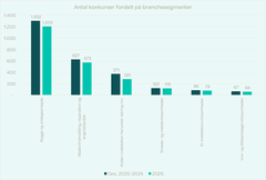 Antallet af konkurser er faldende på tværs af brancher i det tekniske erhvervsliv. Kilde: Særtræk fra Danmarks Statistik. Anm.: Brancher med færre end 10 konkurser årligt indgår ikke i figuren.