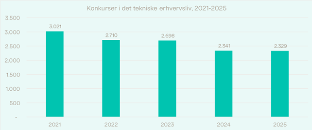 Kilde: Særtræk fra Danmarks Statistik.