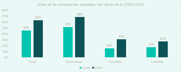 Andelen er nye køretøjer på el tog et hop opad, så de nu samlet set er i overvægt sammenlignet med alternativer på benzin og diesel. Kilde: Danmarks Statistik