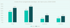 andelen af solgte køretøjer på el sammenlignet med 2024. Kilde: Danmarks Statistik/TEKNIQ