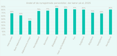 Andelen af solgte køretøjer på el fordelt på regioner. Kilde: Danmarks Statistik/TEKNIQ