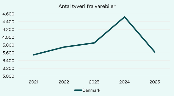 Antallet af tyverier fra varebiler de seneste år. Kilde: Rigspolitiet