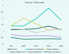Antallet af tyverier fra varebiler sammenholdt med det samlede antal af varebiler fordelt på de forskellige regioner. Kilde: Danmarks Stastistik/Rigspolitiet