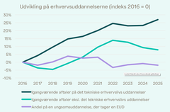 Kilde: uddannelsesstatistik.dk Note: Det tekniske erhvervslivs uddannelser: Elektriker, VVS-energispecialist, Smed, Industritekniker