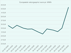 Gasprisen på himmelflugt hen over weekenden. Kilde:Trading economiscs - European natural gas