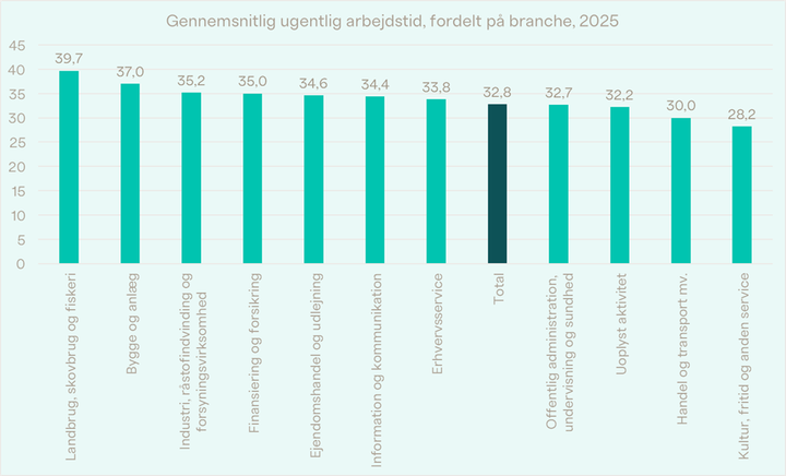 Kilde: Danmarks Statistik, tabel AKU420A