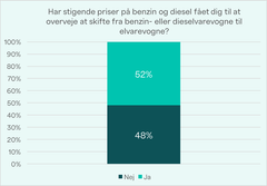 Andelen af installationsvirksomheder, der er overvejer at skifte til el i kølvandet på den seneste tids voldsomme stigning i priserne på benzin og diesel. Kilde: TEKNIQ, medlemsundersøgelse, april 2026