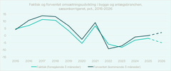 Kilde: Danmarksstatistik KBB01K