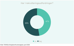 På tværs af medlemsvirksomhederne i det tekniske erhvervsliv svarer 53 procent nej til, at de har rekrutteringsudfordringer i øjeblikket. Kilde: TEKNIQ, arbejdskraftsundersøgelse