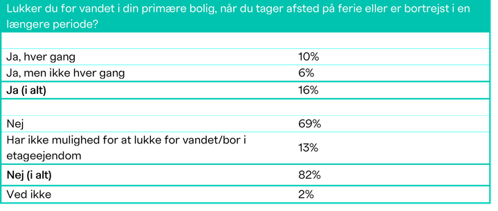 Kilde: Undersøgelsen er foretaget blandt 977 respondenter i juni 2026 af YouGov for Gjensidige og TEKNIQ