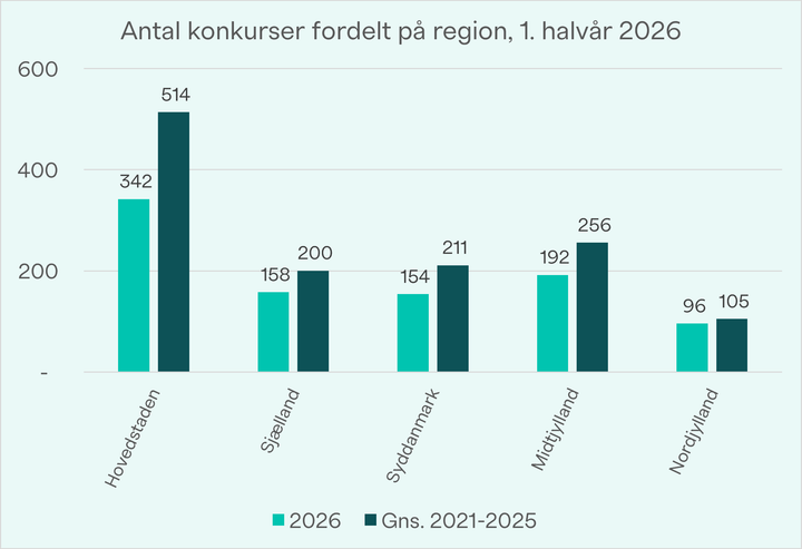 Antallet af konkurser blandt virksomhederne i det tekniske erhvervsliv det seneste halve år i forhold til gennemsnittet for samme periode de seneste fem år. Kilde: Danmarks Statistik