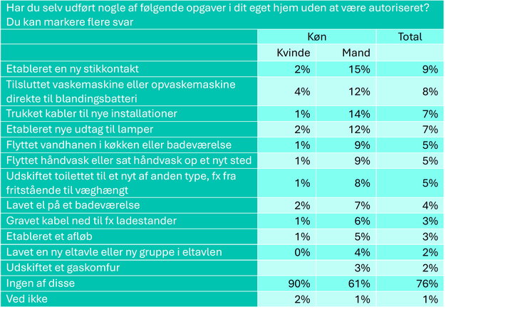 Anm.: I alt 1.030 besvarelser, hvoraf 521 stammer fra kvinder, og 509 stammer fra mænd.  Kilde: Undersøgelsen er foretaget blandt 1030 respondenter i juni 2026 af YouGov for Gjensidige og TEKNIQ.