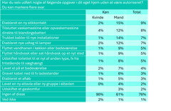 Anm.: I alt 1.030 besvarelser, hvoraf 521 stammer fra kvinder, og 509 stammer fra mænd.  Kilde: Undersøgelsen er foretaget blandt 1030 respondenter i juni 2026 af YouGov for Gjensidige og TEKNIQ.