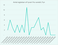 Kilde: Politiets statistikbank