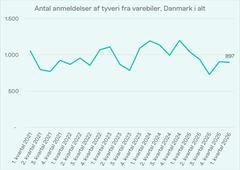 Kilde: Politiets statistikbank