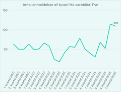 Kilde: Politiets statistikbank