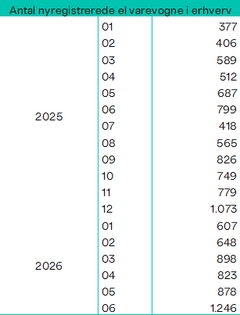 Antal nyindregistrerede varebiler på el siden januar 2025. Kilde: Danmarks Statistik