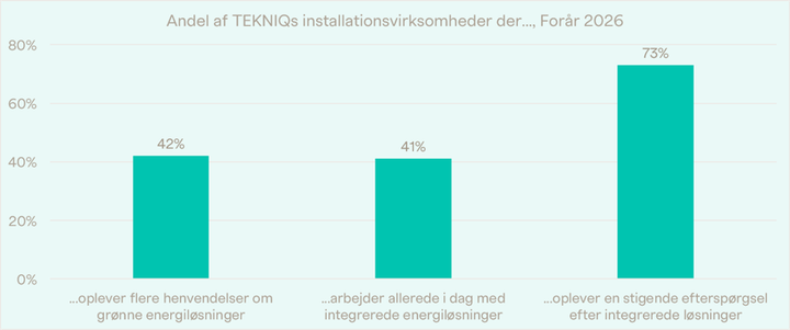 Installationsvirksomhederne har i år oplevet en mærkbar stigning i henvendelser om grønne energiløsninger. De kan blandt andet være med til at aflaste det hårdt pressede elnet. Kilde: TEKNIQ, medlemsundersøgelse 2026