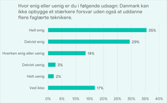 Kilde: Spørgeskema udsendt af YouGov på vegne af TEKNIQ i august 2026.