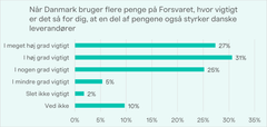 Kilde: Spørgeskema udsendt af YouGov på vegne af TEKNIQ i august 2026.