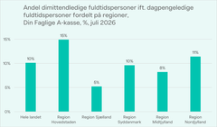 Kilde: A-dagpenge: Antal dimittendledige personer, STAR. Anm.: Din Faglige A-kasse er den a-kasse, der blandt andet organiserer elektrikere og vvs'ere. Andelen af dimittendledige personer er defineret ud fra hvor stor en andel af samtlige dagpengemodtagere, der er på dimittendsatsen. Som nyuddannet er man på dimittendsatsen op til et år, de første to år efter endt uddannelse.