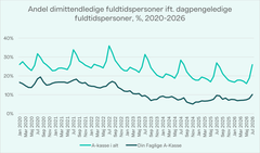 Kilde: A-dagpenge: Antal dimittendledige personer, STAR. Anm.: Din Faglige A-kasse er den a-kasse, der blandt andet organiserer elektrikere og vvs’ere. Andelen af dimittendledige personer er defineret ud fra, hvor stor en andel af samtlige dagpengemodtagere, der er på dimittendsatsen. Som nyuddannet er man på dimittendsatsen op til et år, de første to år efter endt uddannelse. Den store stigning fra maj til juli skyldes sæsonudsving.