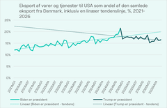 Kilde: Danmarks Statistik, UHM samt egne beregninger. Anm.: I beregningen af den lineære tendens er den voldsomme stigning og det efterfølgende fald i slutningen af 2024 og starten af 2025 ikke medtaget.