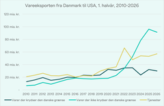 Kilde: Danmarks Statistik, UHM, samt egne beregninger. Anm.: Varer der ikke krydser den danske grænse, er danske varer der ikke er produceret i Danmark, men stadig ejet af danske selskaber.  Månederne er lagt sammen, så udviklingen kan sammenlignes på tværs af år uden at blive påvirket for meget af store månedlige udsving.