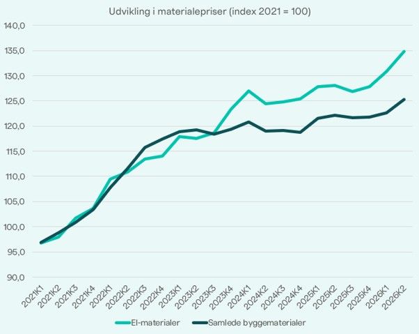 Kilde: Danmarks statistik BYG43