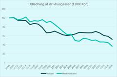 Kilde: Danmarks statistik DRIVHUS og TEKNIQs beregninger