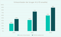Sammenligning mellem virksomhederne i det tekniske erhvervsliv og alle virksomheder i Danmark. Kilde: TEKNIQs medlemsundersøgelse, Danmarks Statistik, ITAV28.