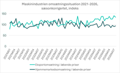 Kilde: Danmarks Statistik, IPOO21