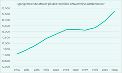 Kilde: Uddannelsesstatistik (Børne- og Undervisningsministeriet), Lærepladsstatistik. Note: Tallene omfatter følgende uddannelser: Elektriker, Smedeuddannelsen, Beslagsmedeuddannelsen, Skibsmontøruddannelsen, VVS-energiuddannelsen, Finmekaniker (Låsesmed), Entreprenør- og landbrugsmaskinuddannelsen, Industriteknikeruddannelsen, Automatikteknikeruddannelserne og Køleteknikeruddannelsen. Tallene indeholder både igangværende uddannelsesaftaler samt elever i skoleoplæring.