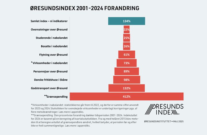 Graf%20der%20viser%20%E6ndringer%20i%20%D8resundsindex%20fra%202001%20til%202024%20med%20forskellige%20indikatorer%20som%20%22Samlet%20index%22%20og%20%22Gr%E6nsependling%22.