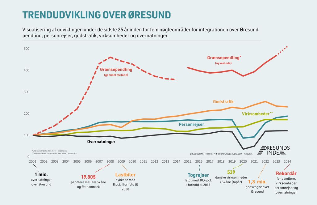 Graf over udviklingstrends i Øresundsregionen fra 2000 til 2024, inkl. grænsependling, personrejser, godstrafik, virksomheder og overnatninger.
