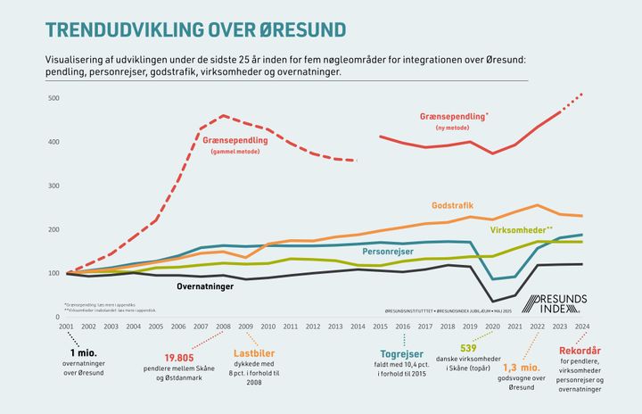 Graf over udviklingstrends i Øresundsregionen fra 2000 til 2024, inkl. grænsependling, personrejser, godstrafik, virksomheder og overnatninger.