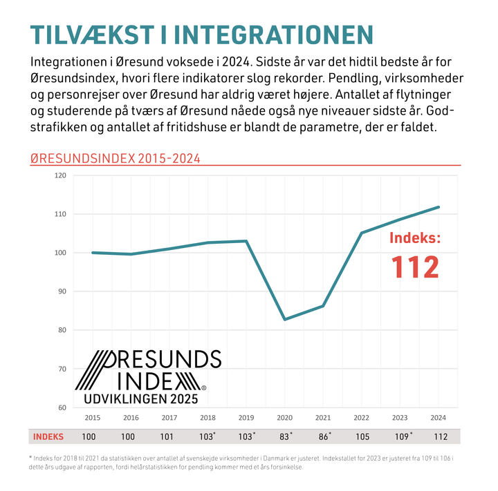 Alt%20tekst%3A%20Graf%20over%20%D8resundsindeksets%20udvikling%20fra%202015%20til%202024%20viser%20generel%20stigning%20til%20en%20v%E6rdi%20p%E5%20112%20i%202024.