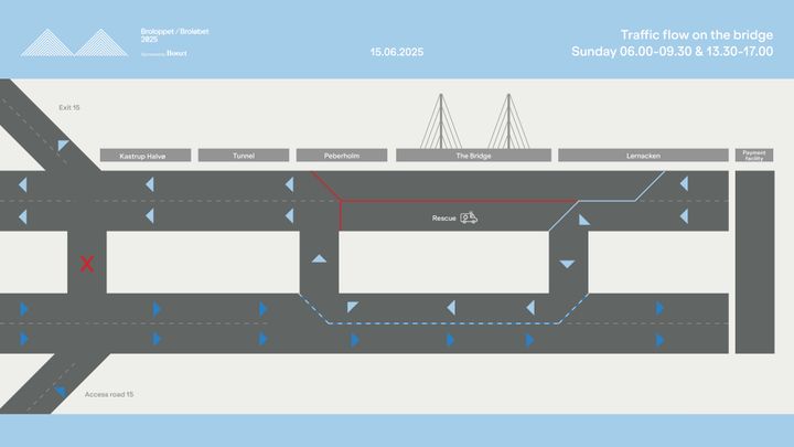Kort%20over%20trafikm%F8nster%20med%20ensrettet%20k%F8rsel%20p%E5%20broen.%20Trafiktider%20angivet%3A%20kl.%2006.30-09.30%20og%2013.30-17.00%20den%2015.%20juni%202025.